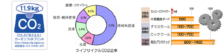 省エネ・省CO2性