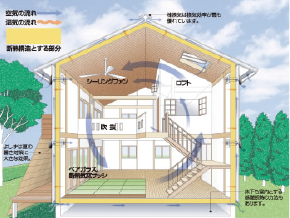 デコスドライ工法とは？