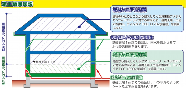 ボロンdeガード工法