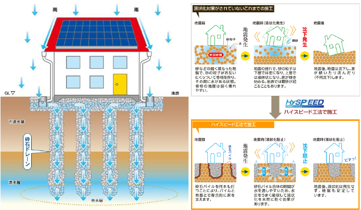 地震時の液状化をドレーン効果（排水効果）により抑制します。