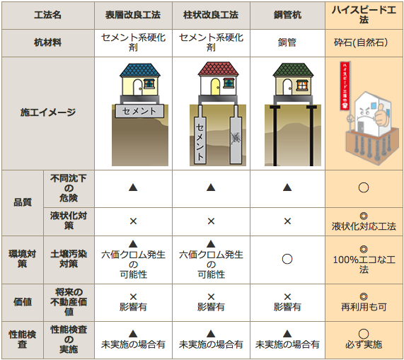 既存工法とハイスピード工法の比較