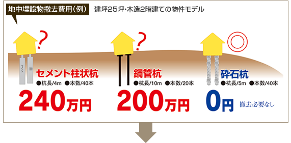 杭材の撤去費用と地価評価