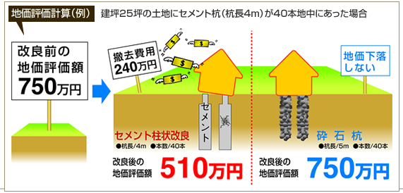 杭材の撤去費用と地価評価02